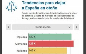 Otoño en España: precios de hotel y destinos preferidos por países emisores