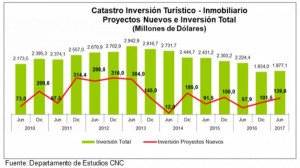 Se desacelera la inversión en sector turístico e inmobiliario de Chile