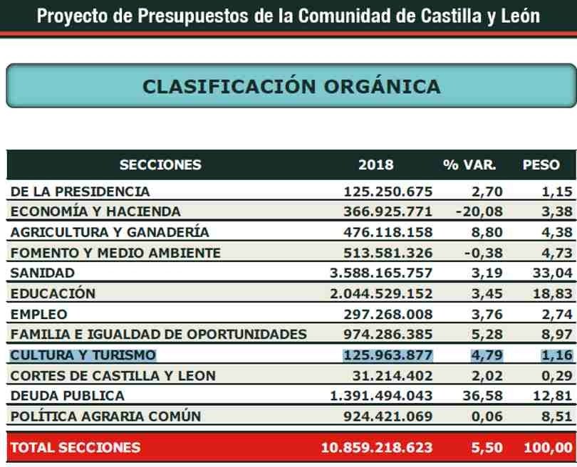 Castilla y León sube un 5% la dotación de la Consejería de Cultura y Turism