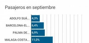 España registra un tráfico de 193,4 M de pasajeros hasta septiembre