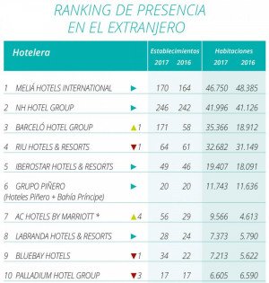Ranking Hosteltur de presencia internacional de las cadenas españolas