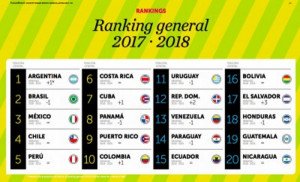 Argentina lidera el ranking de Marca País de Latinoamérica