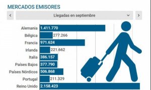 Más de 66 millones de turistas extranjeros visitan España hasta septiembre