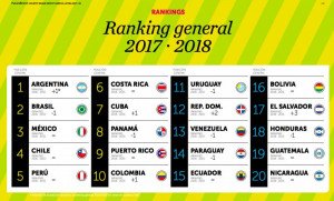 Argentina desplaza a Brasil como líder del ranking de Marca País de Latinoamérica