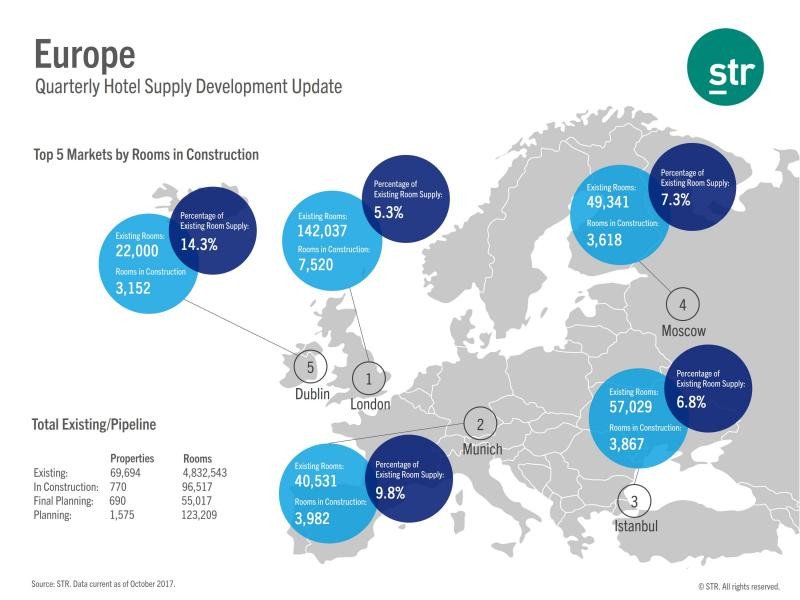 Top 5 europeo de mercados con más proyectos hoteleros