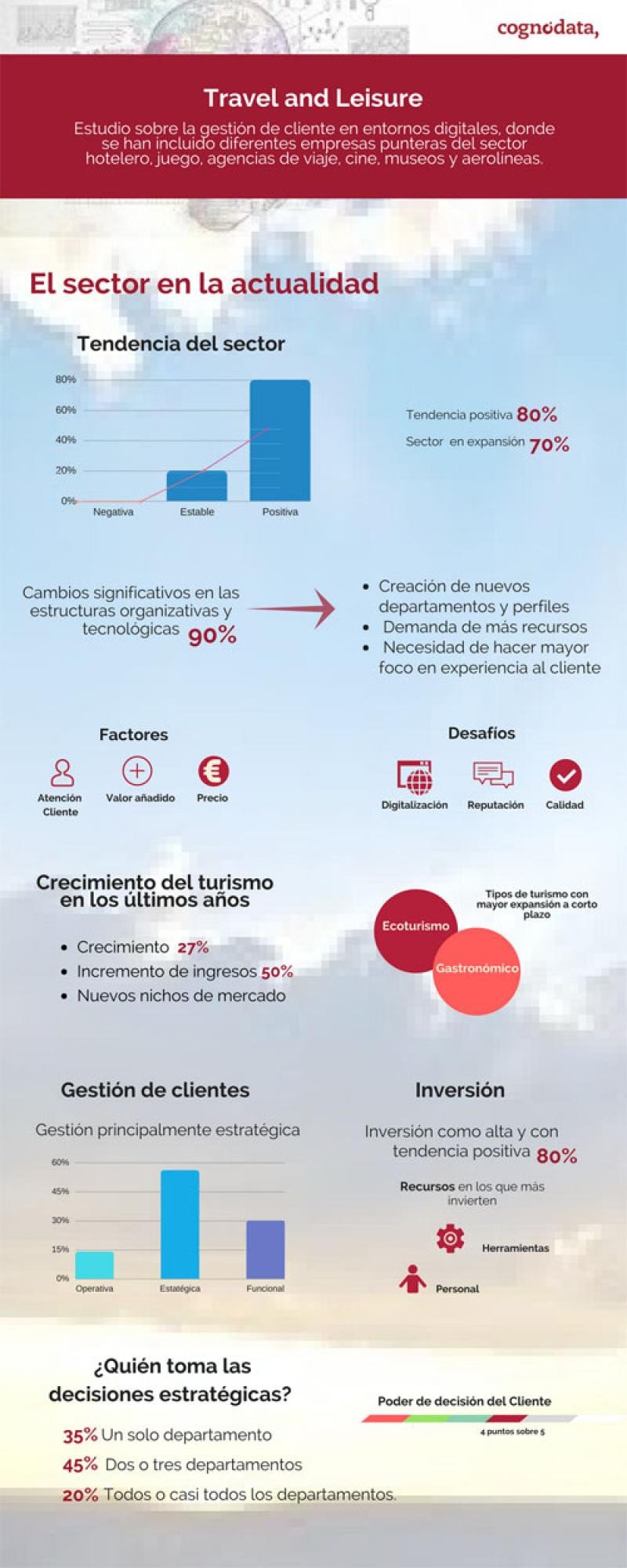 Infografía de Cognodata que ilustra la situación actual del sector turístico en el proceso de digitalización.