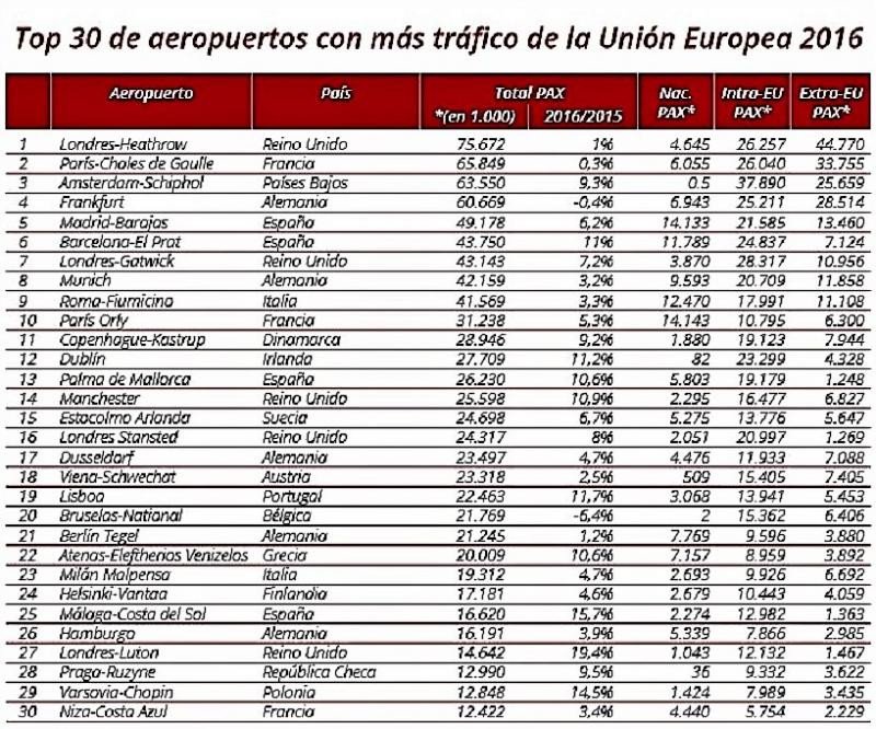 Aeropuertos españoles en el TOP 30 europeo por tráfico de pasajeros