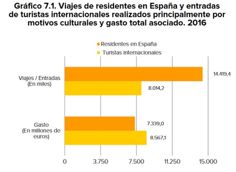 El 12,5% de los turistas que visita España tiene una motivación cultural