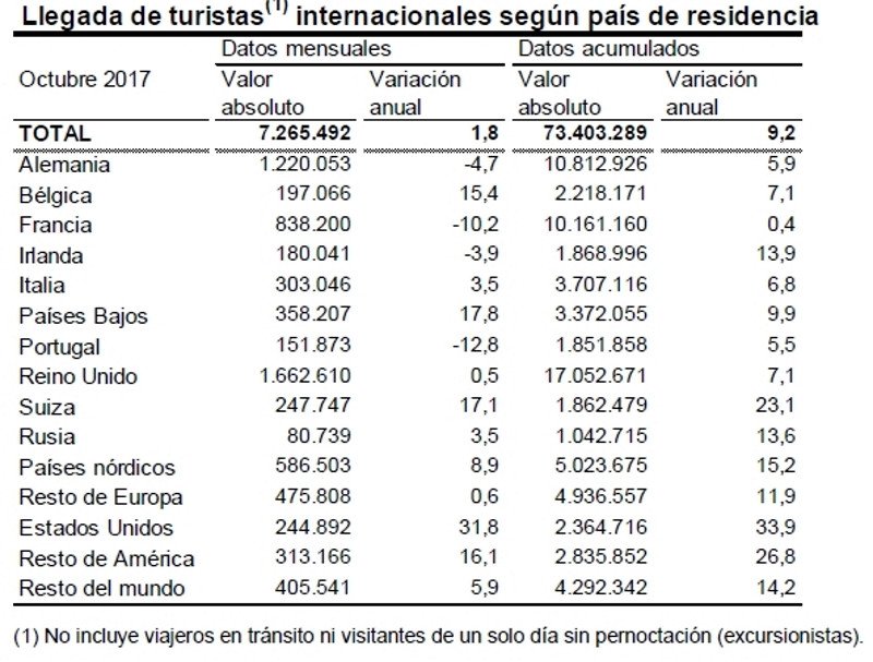 La llegada de turistas internacionales a Cataluña cae un 4,7% en octubre