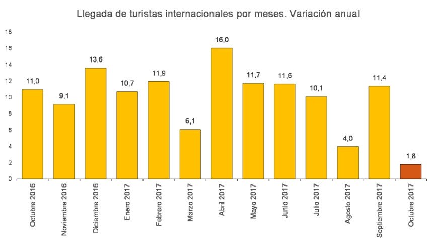 La llegada de turistas internacionales a Cataluña cae un 4,7% en octubre
