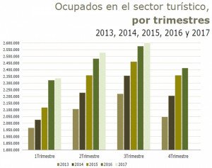 El empleo turístico supone ya el 14% del mercado laboral español