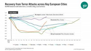 Efecto y recuperación de las capitales europeas frente al terrorismo