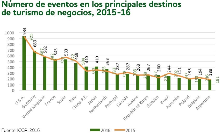 Los retos del turismo de negocios en España