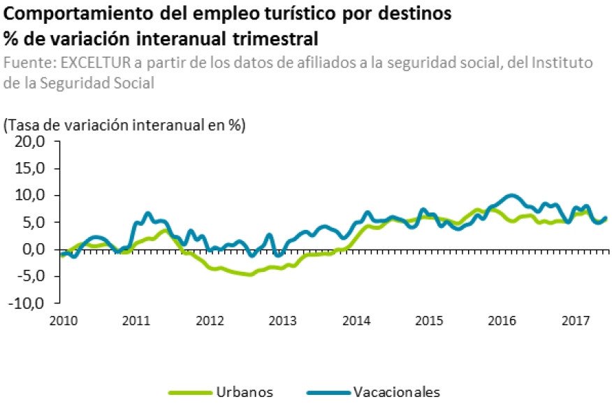 Exceltur afirma que la rentabilidad económica del sector está en máximos