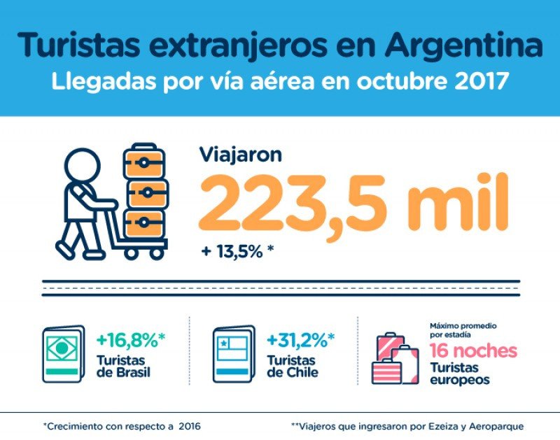 La salida de argentinos supera en 1,8 millones los arribos de extranjeros al país