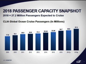 La industria de cruceros alcanzará los 27,2 millones de pasajeros en 2018