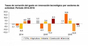 Las empresas españolas invirtieron 13.857 M € en innovación en 2016