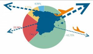 Los españoles gastan un 29% más en paquetes turísticos al extranjero