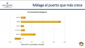 Málaga y Baleares, los puertos de cruceros que más crecen