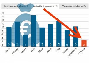 Frenazo de los ingresos por turismo en España tras el 1 de octubre