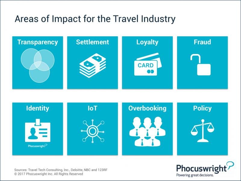 Principales áreas del sector turístico en las que impactará el blockchain, según Phocuswright.