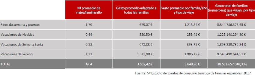 El turismo familiar genera un impacto de 18.500 M € en España