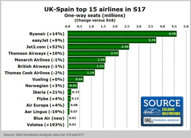 Jet2.com logra en España el mayor crecimiento de su historia