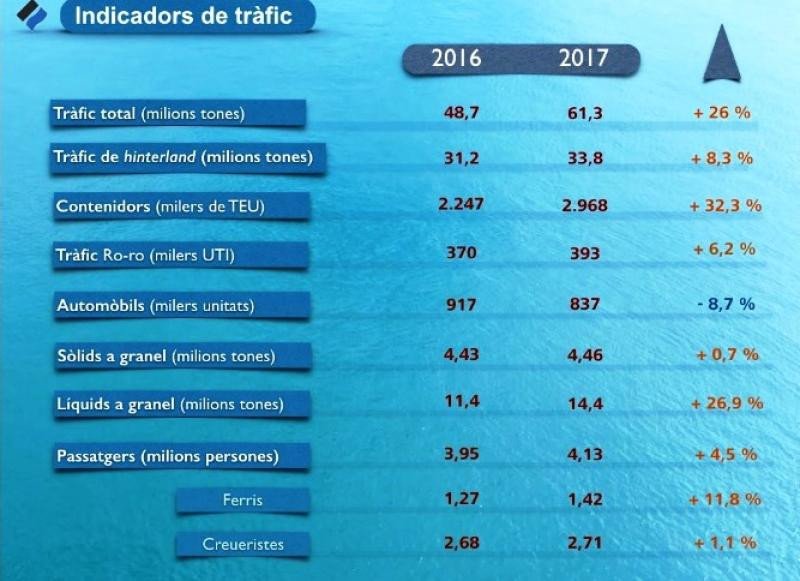Barcelona cierra 2017 con 1% más de cruceristas y un récord de pasajeros