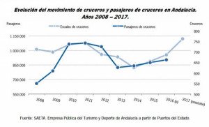 El producto de cruceros acelera su crecimiento en Andalucía 