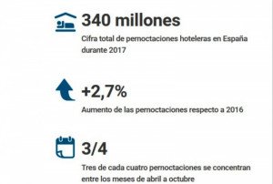 Las pernoctaciones hoteleras subieron un 2,7% en 2017