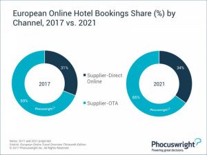 El imperio de las OTA en ventas hoteleras caerá un 4% en Europa hasta 2021