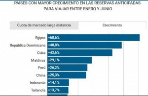 Perú, Cuba y República Dominicana entre los destinos que más crecen en España