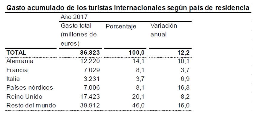 El gasto de los turistas internacionales se incrementó un 12% en 2017