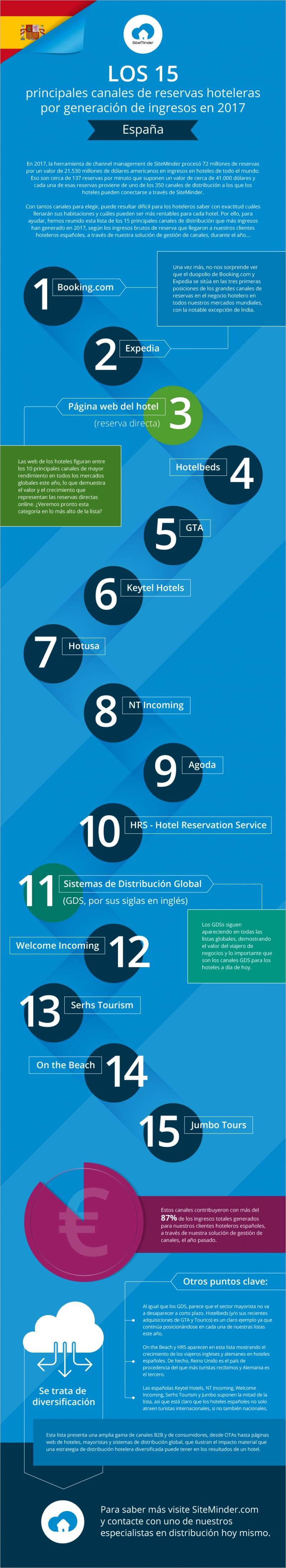 Infografía de SiteMinder que refleja los 15 principales canales de reserva para los hoteles en España.