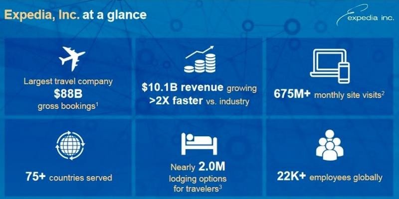 Expedia ganó 308 M € en 2017, un 34% más | Intermediación