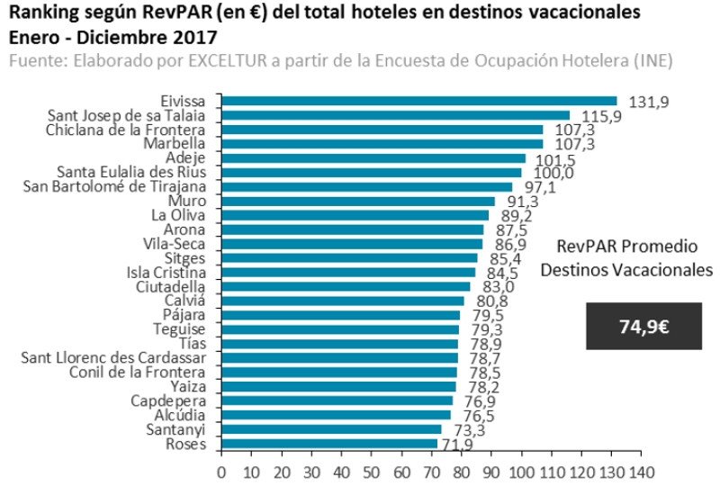 Los destinos españoles avanzan en la mejora de la rentabilidad y el empleo 