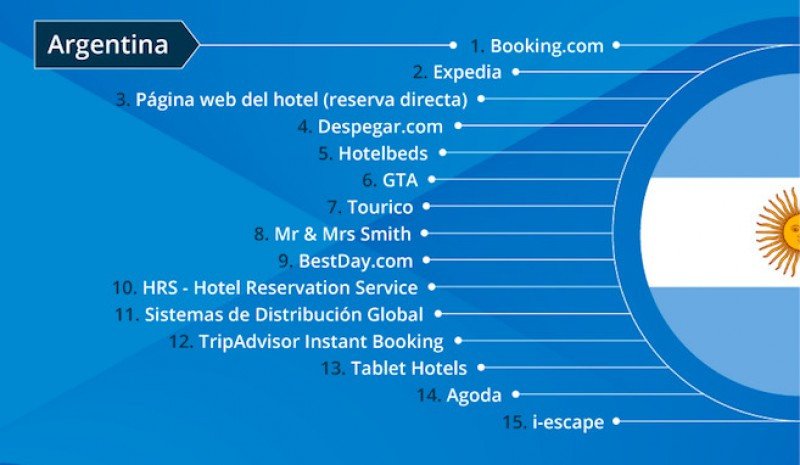 Booking, Expedia y venta directa, canales claves para los hoteles de Latinoamérica