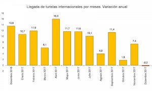 España recibió 19 millones de turistas británicos en 2017, un 6% más 