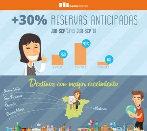 Bedsonline observa un 30% más de anticipación en el emisor español