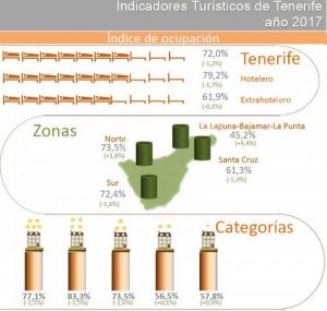 Tenerife: indicadores turísticos de 2017 y retos para 2018