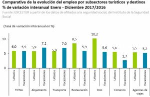 Los destinos españoles avanzan en la mejora de la rentabilidad y el empleo 