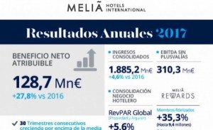 Meliá ganó un 27,8% más en 2017, hasta 128,7 M €