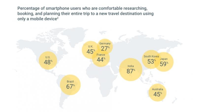 Porcentaje de usuarios de móvil que se sienten cómodos realizando sus búsquedas, reservando y planificando todo su viaje a un nuevo destino utilizando sólo su dispositivo.
