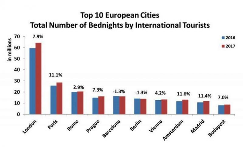 Fortaleza del turismo urbano en Europa con un 8% más de estancias
