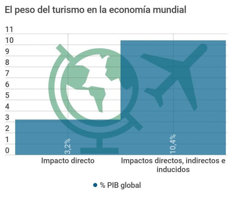 El peso del turismo en la economía mundial: 10,4% del PIB | Economía