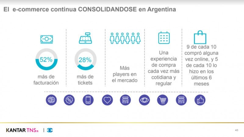 Turismo logra la mayor facturación e-commerce de Argentina en 2017