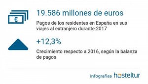 Récord histórico en el gasto de los turistas españoles