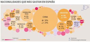 El viajero español gasta más, turismo de compras, freno en los ingresos...