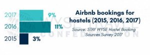 Airbnb, ¿amenaza para Hostelworld en la comercialización de hostels?