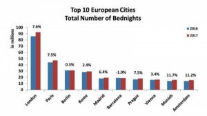 Fortaleza del turismo urbano en Europa con un 8% más de estancias